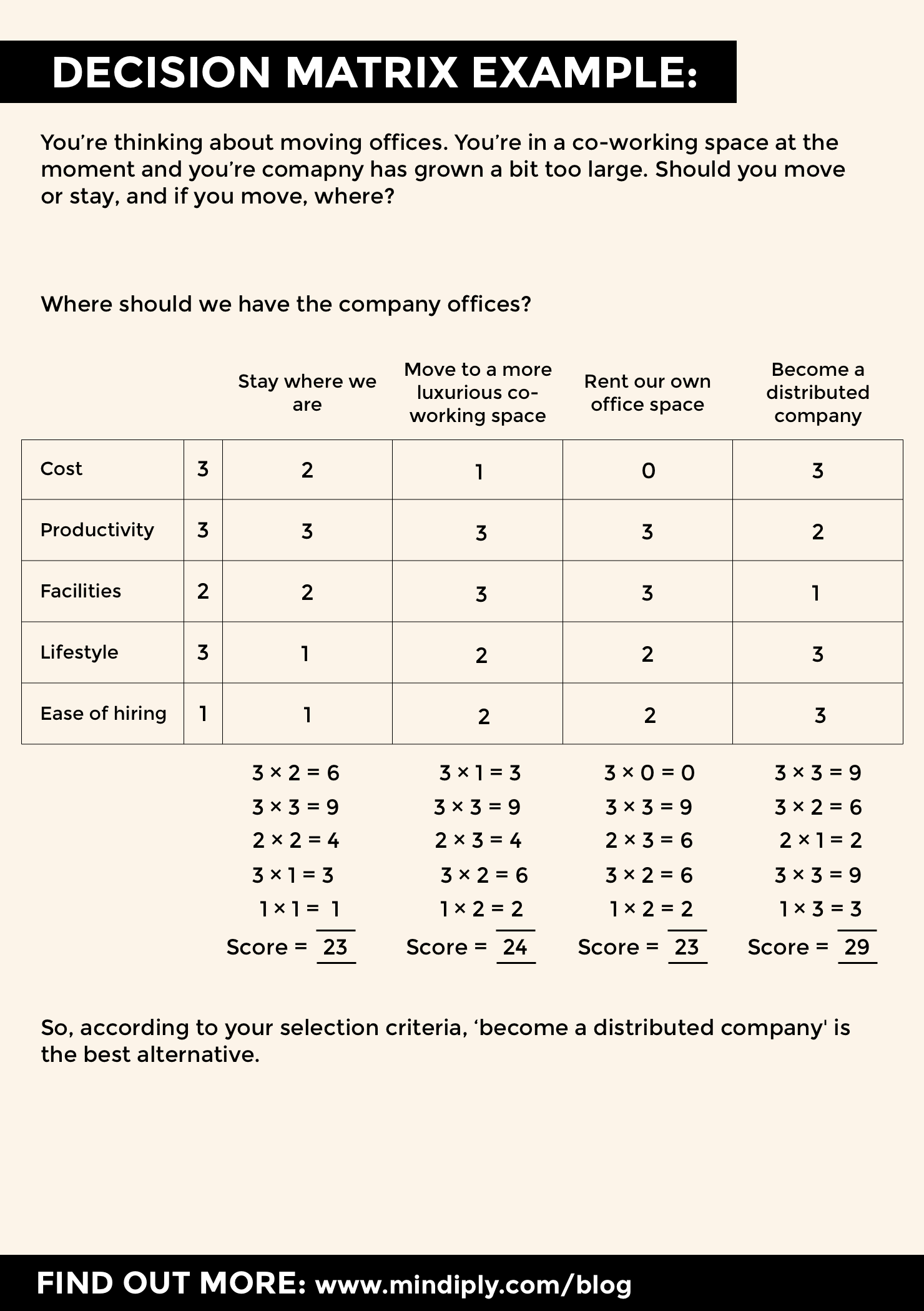 Decision making technique reference card - decision matrix example