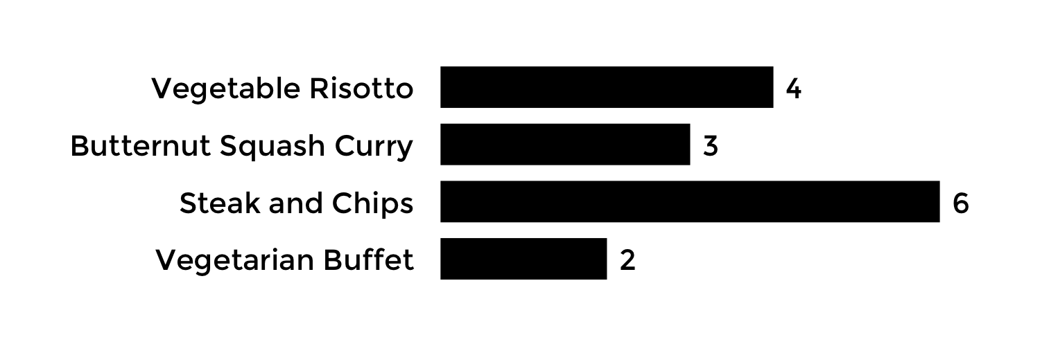 Vote splitting example