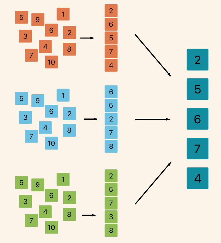 Example graph of the ranking decision making method