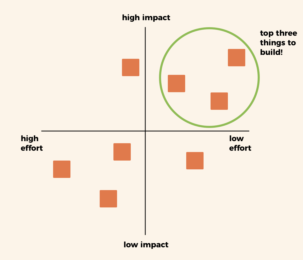 Example diagram of features measured against effort and impact