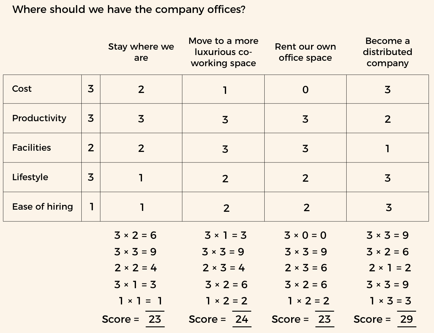 Example of a filled in decision matrix