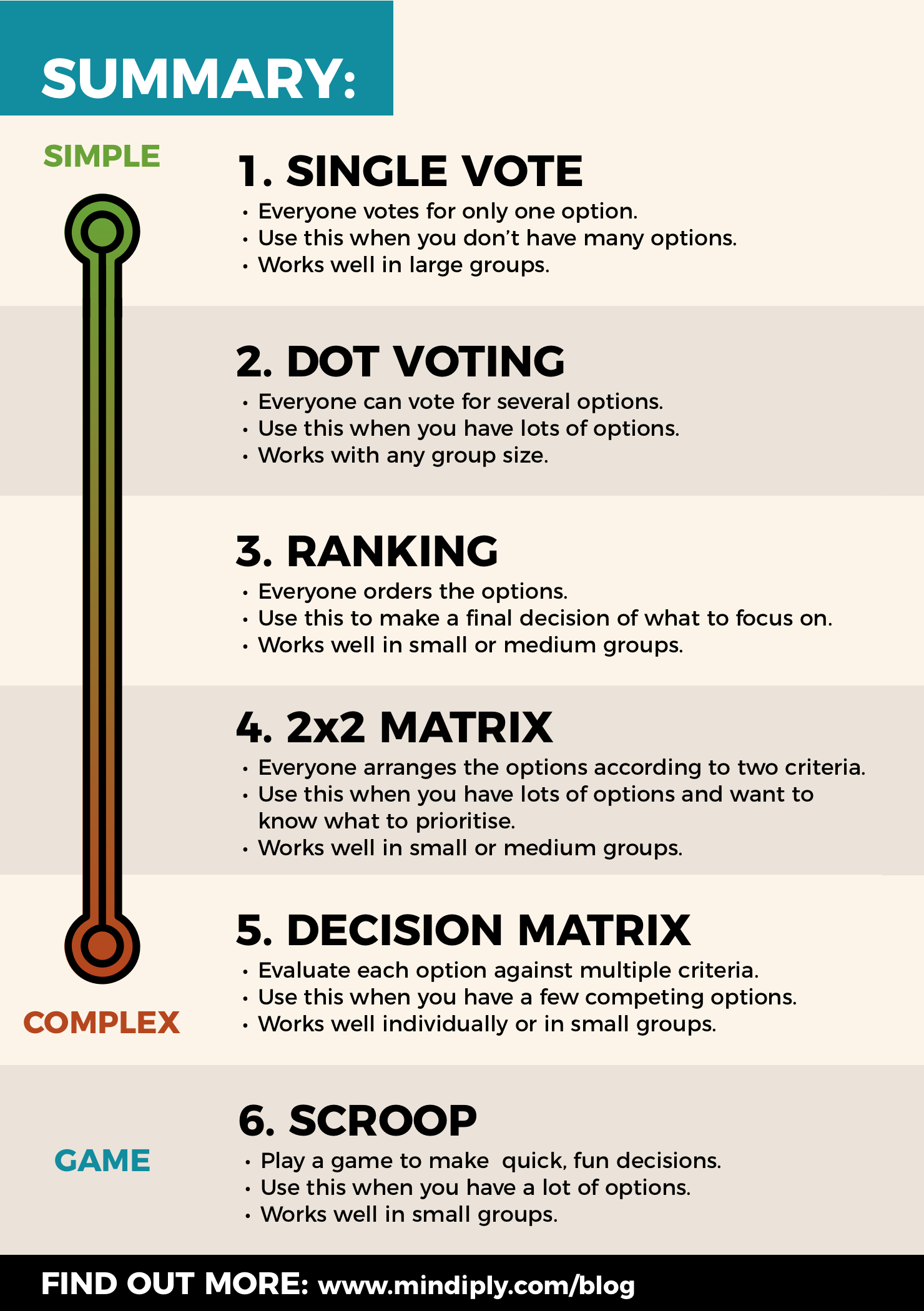 List of the six decision making techniques