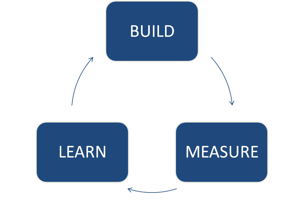 Learning loop