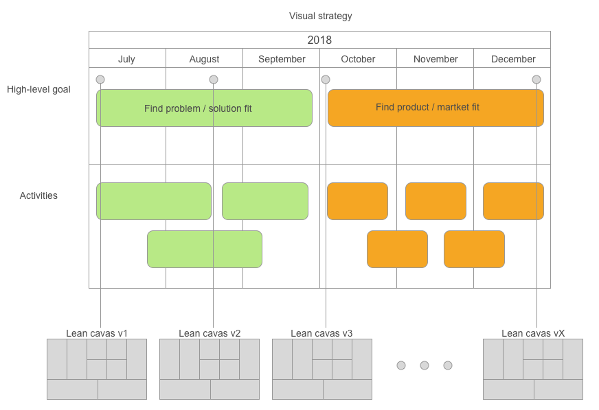 Visual Planning and Lean Canvas