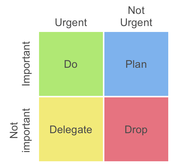 The Eisenhower Matrix