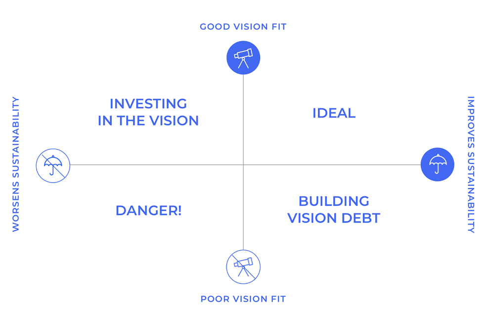 vision sustainability diagram