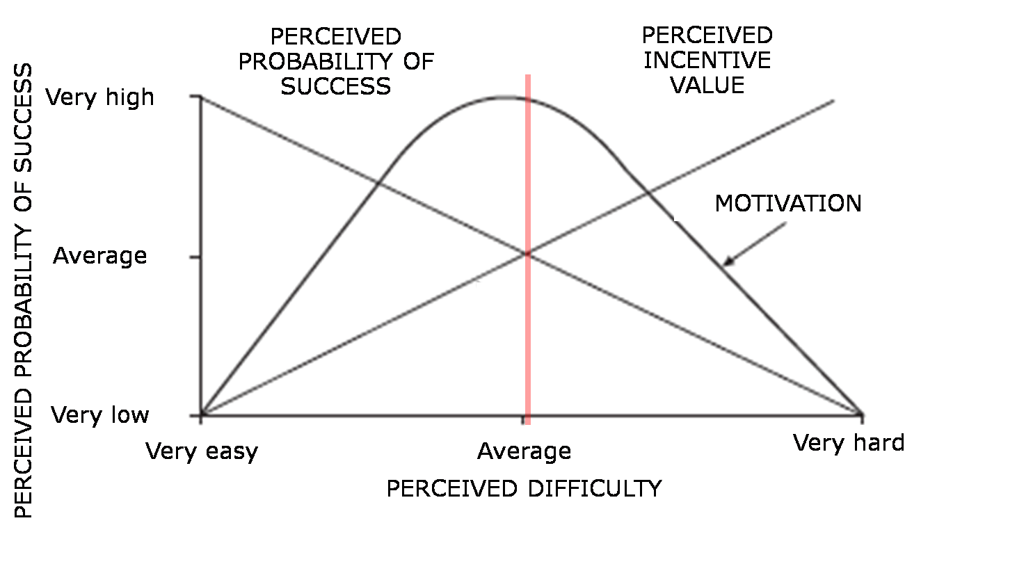 Motivation sweet spot