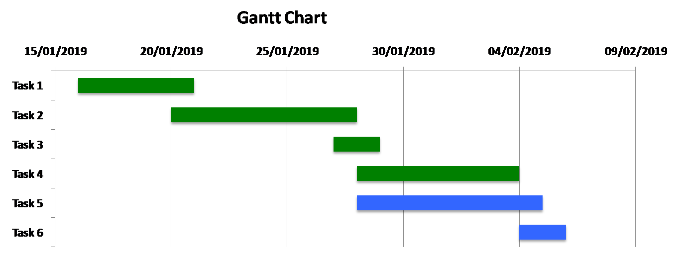 traditional Gantt chart