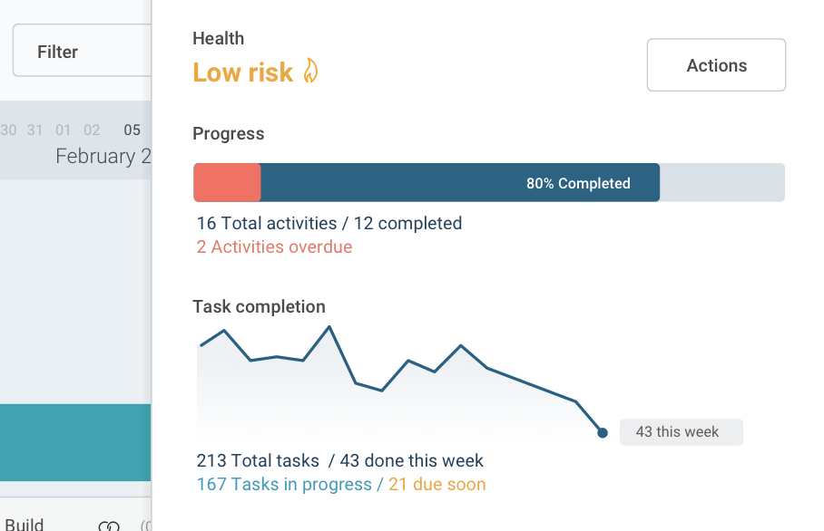 A panel with metrics related to the project: total progress and tasks burndown chart