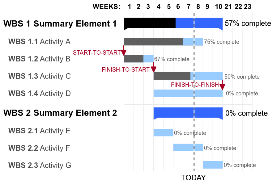 Gantt chart