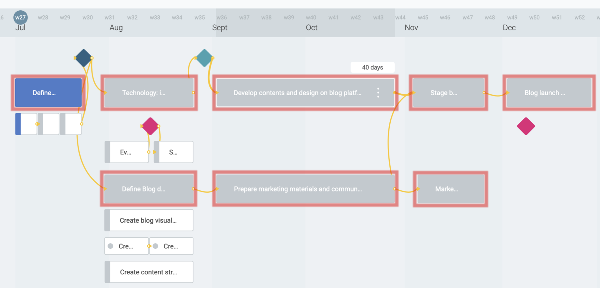 Project timeline with phases highlighted