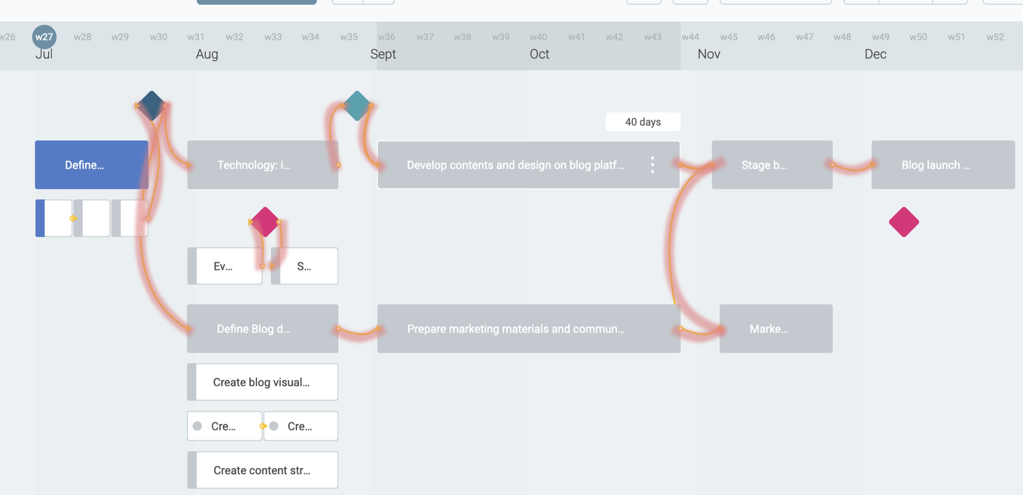 Project timeline with dependencies highlighted