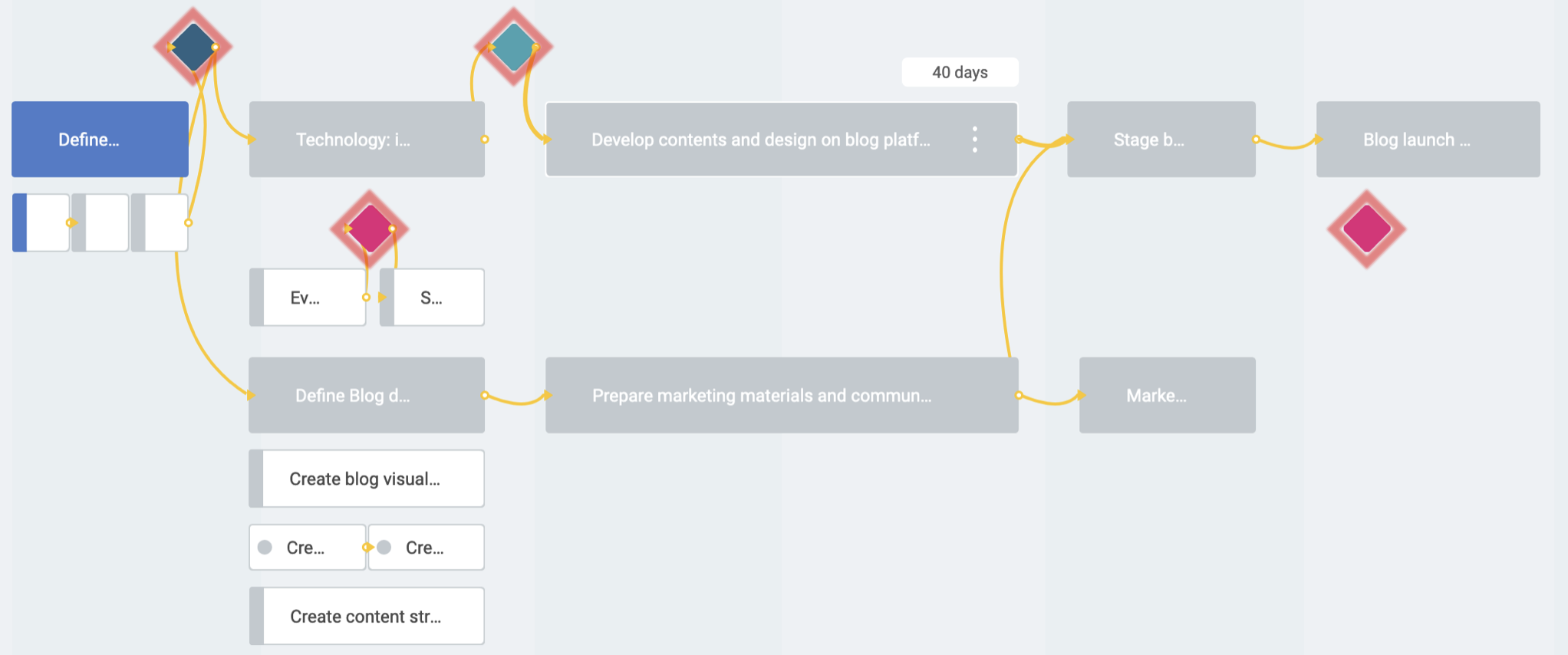 Project timeline with milestones highlighted