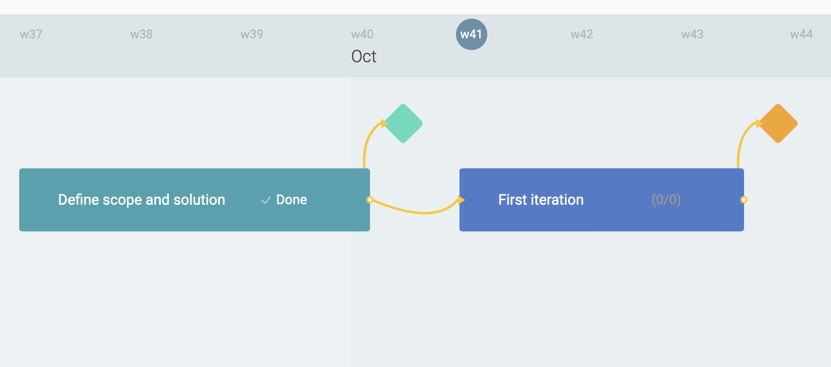 A simple project timeline with two phases and two milestones