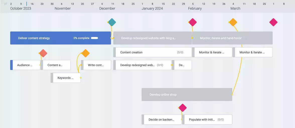 Initial project timeline in Mindiply Timeline