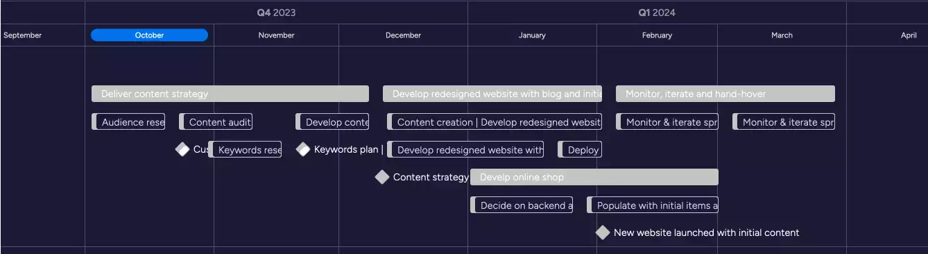 Initial project timeline in Monday.com