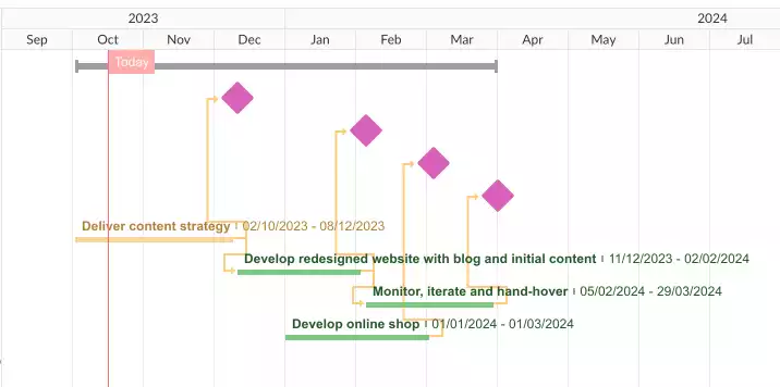 Initial compact project plan in GanttPro