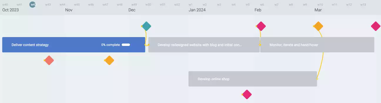 Initial compact project plan in Mindiply Timeline