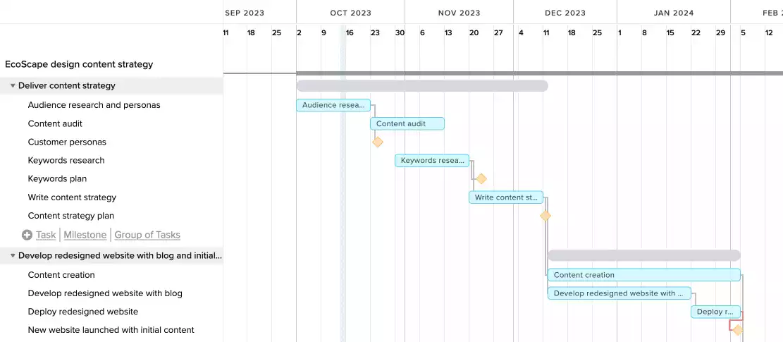 Example of a project Gantt chart