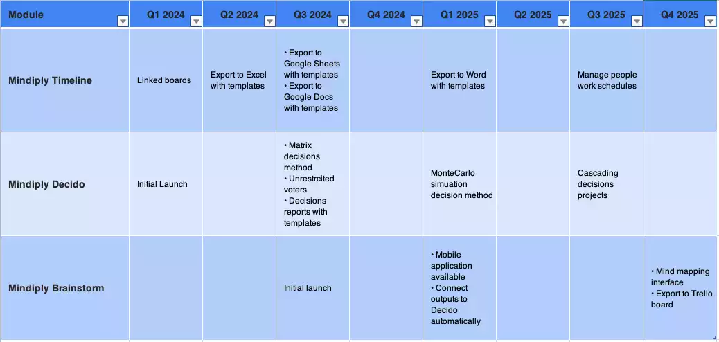 Example of a product roadmap