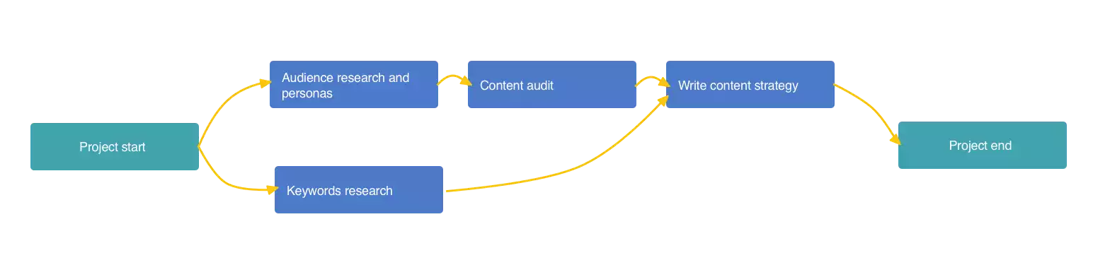 Example project network diagram