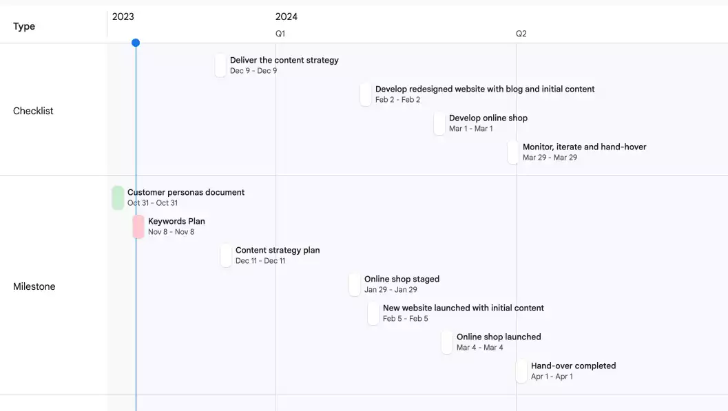 Example of a project milestones timeline