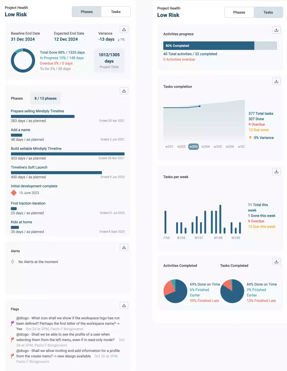 Project status panels within Mindiply Timeline