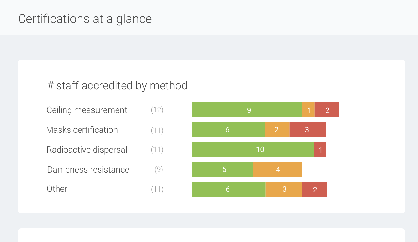 Histogram showing number of staff accredited for different competencies