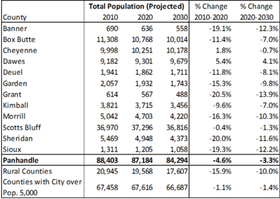 Population Panhandle Area Development District Dashboard