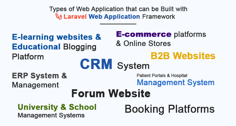 types of laravel web application