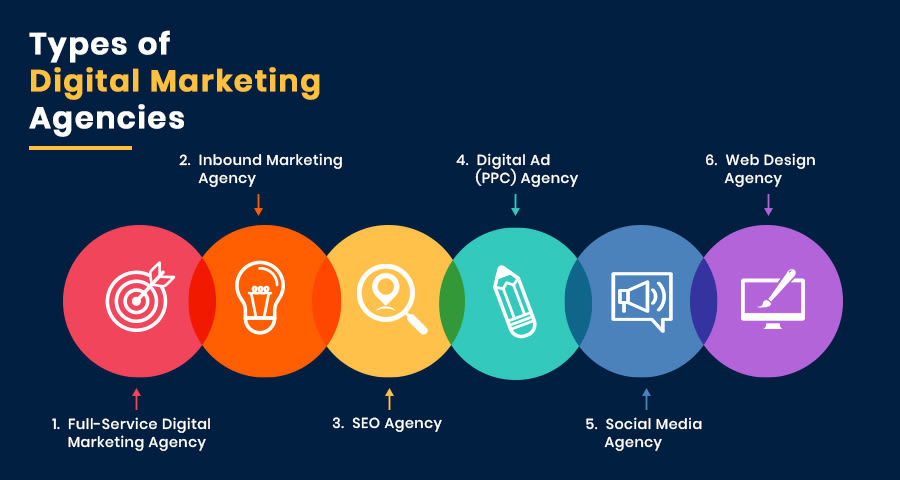 Types of Digital Marketing Agencies