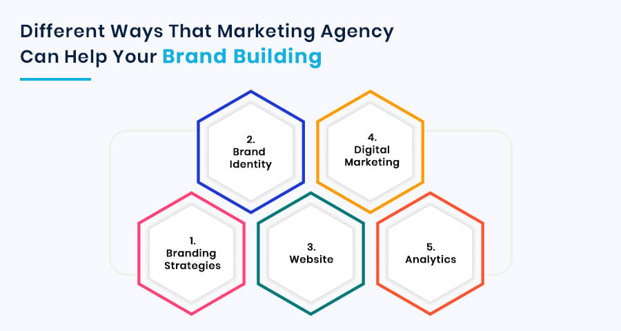 Various ways that a marketing agency can help your brand building