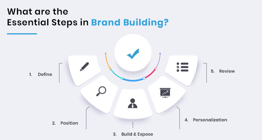 What Are the Essential Steps in Brand Building