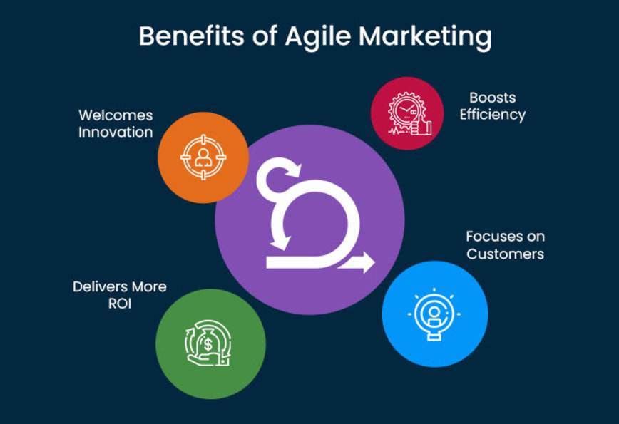 What is Agile Marketing and How You Can Get Started with It?