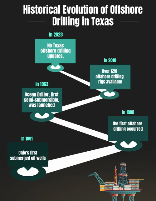 Historical-Evolution-of-Offshore