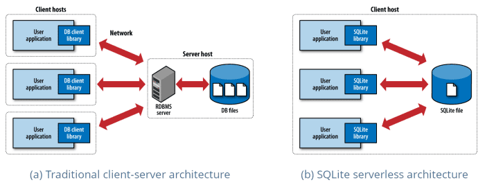 SQLite is an in-process library that implements a self-contained, serverless, zero-configuration, transactional SQL database engine.