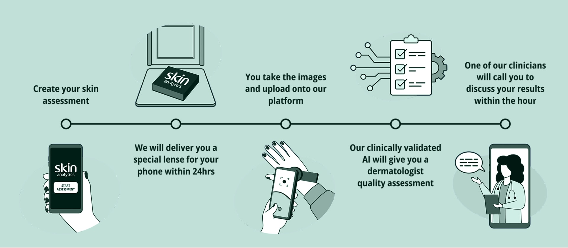 5 step process to quick assessment + diagnosis 