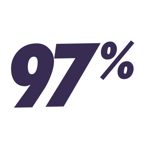 of youth who attend Minus18 report an improvement in their mental wellbeing