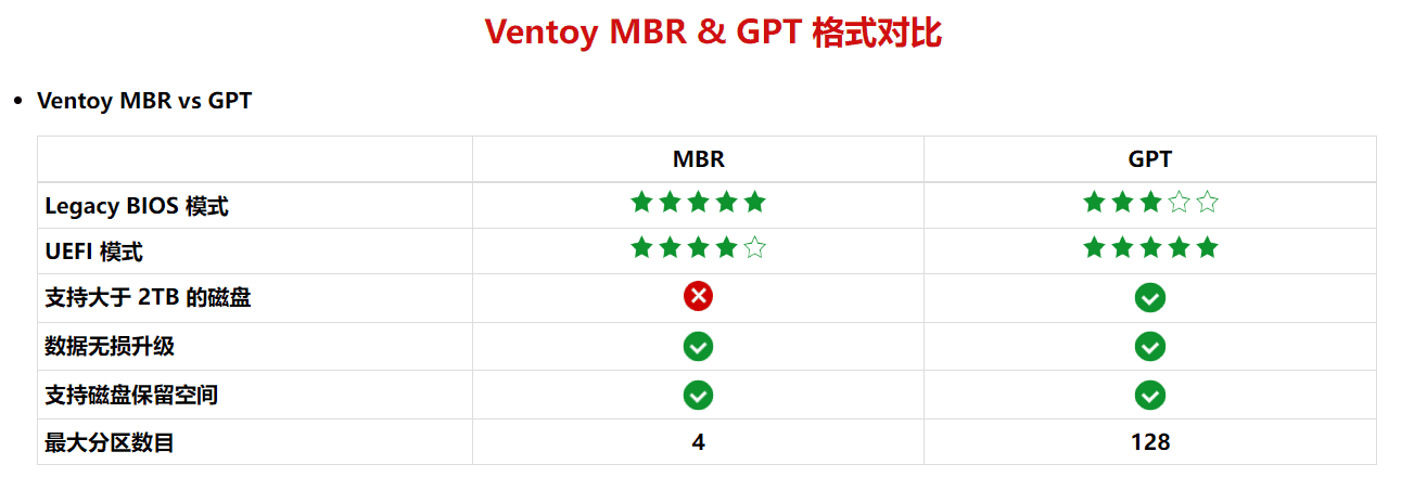 MBR GPT 对比