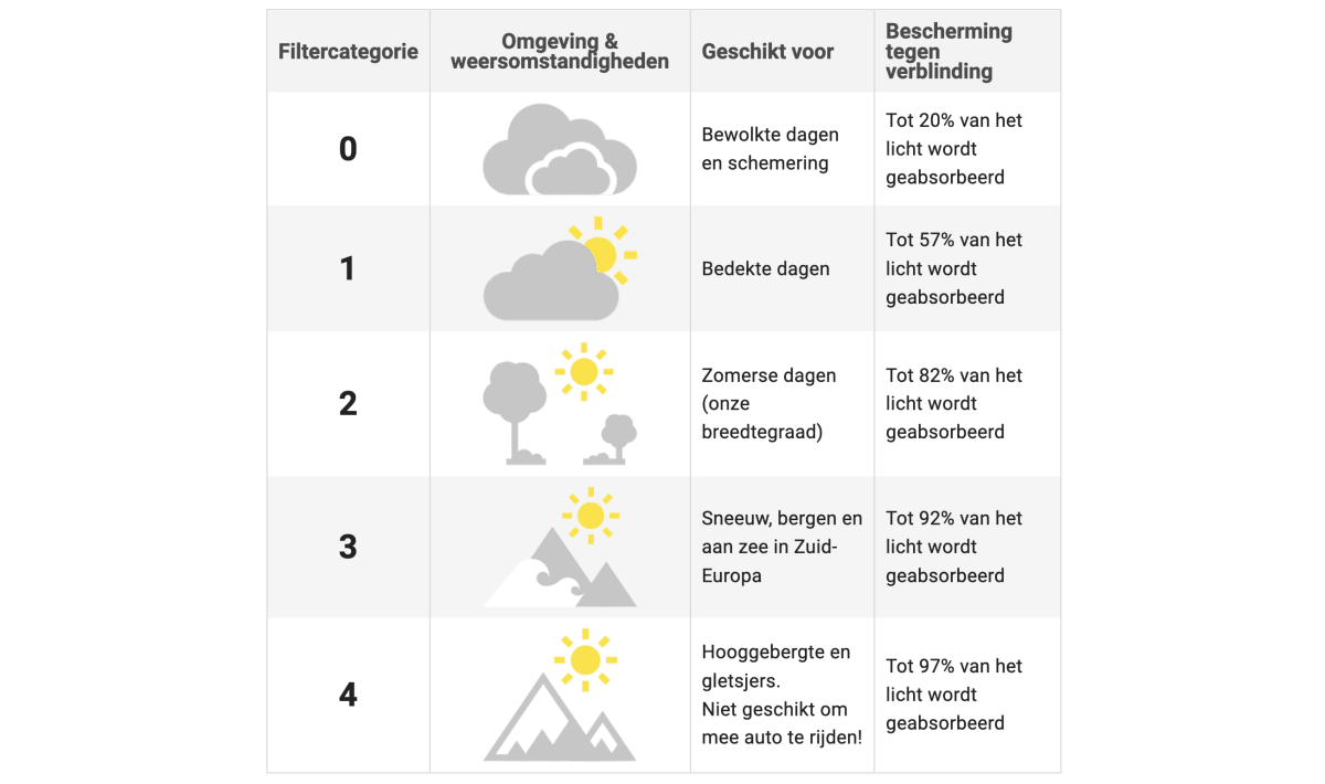 Blaast op Meerdere thema Uv-bescherming & filtercategorieën | Mister Spex