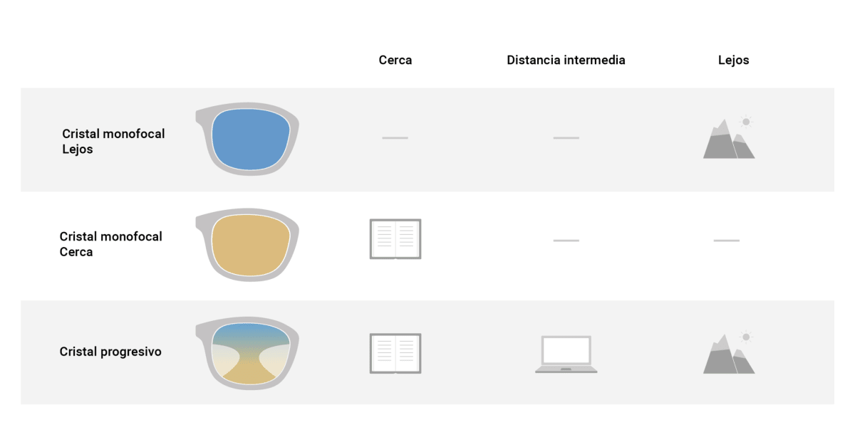 Guia gafas progresivas