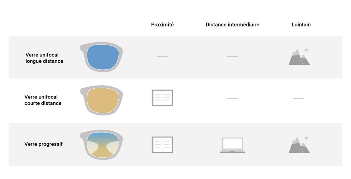 Verres progressifs Mister Spex