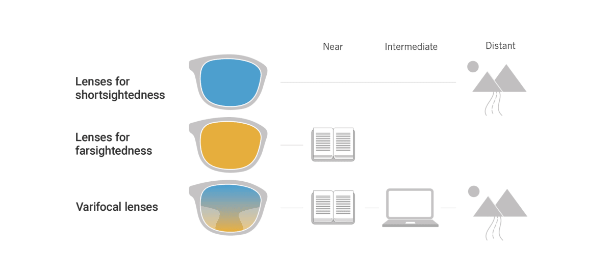 Varifocal prices hot sale