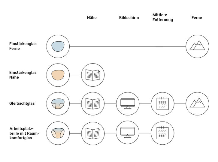 Computerbril met glazen afgestemd op de werkplet