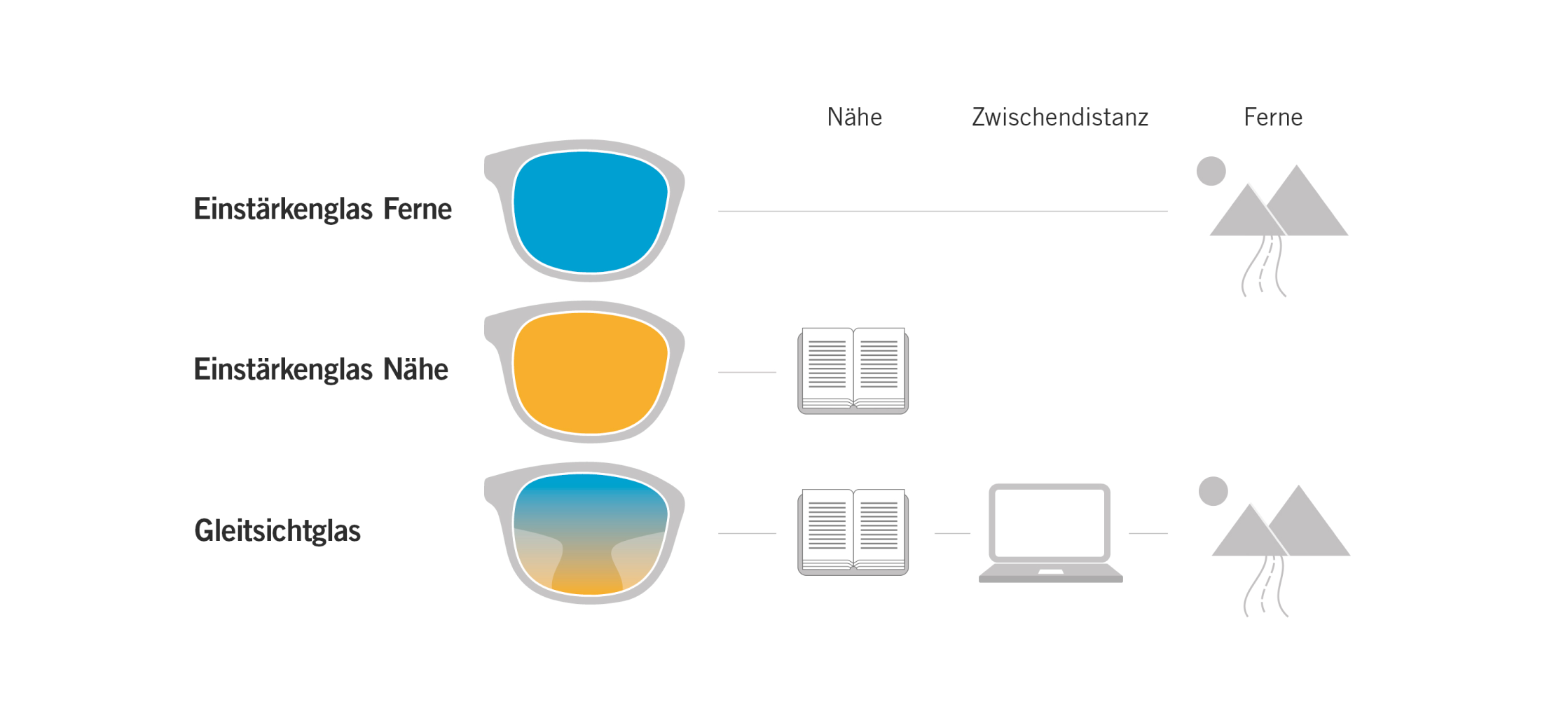 Einstärkenglas vs. Gleitsichtglas