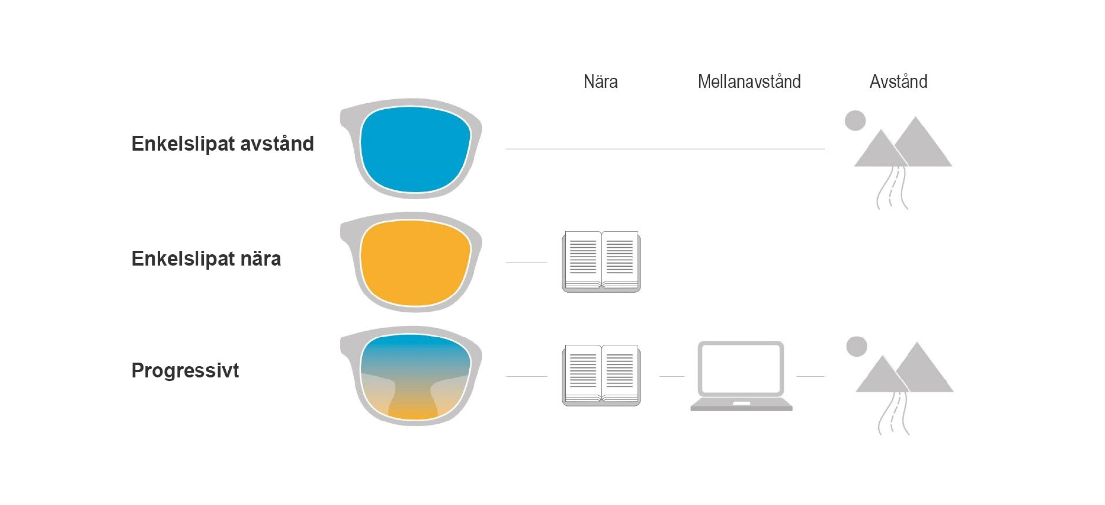 Enkelslipat vs progressivt