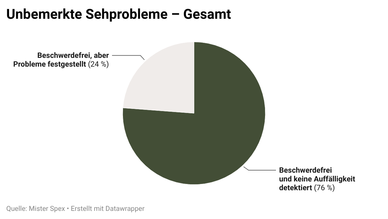 Kreisdiagramm zu unbemerkten Sehproblemen: 25 % beschwerdefrei mit festgestellten Problemen, 75 % beschwerdefrei ohne Auffälligkeiten.