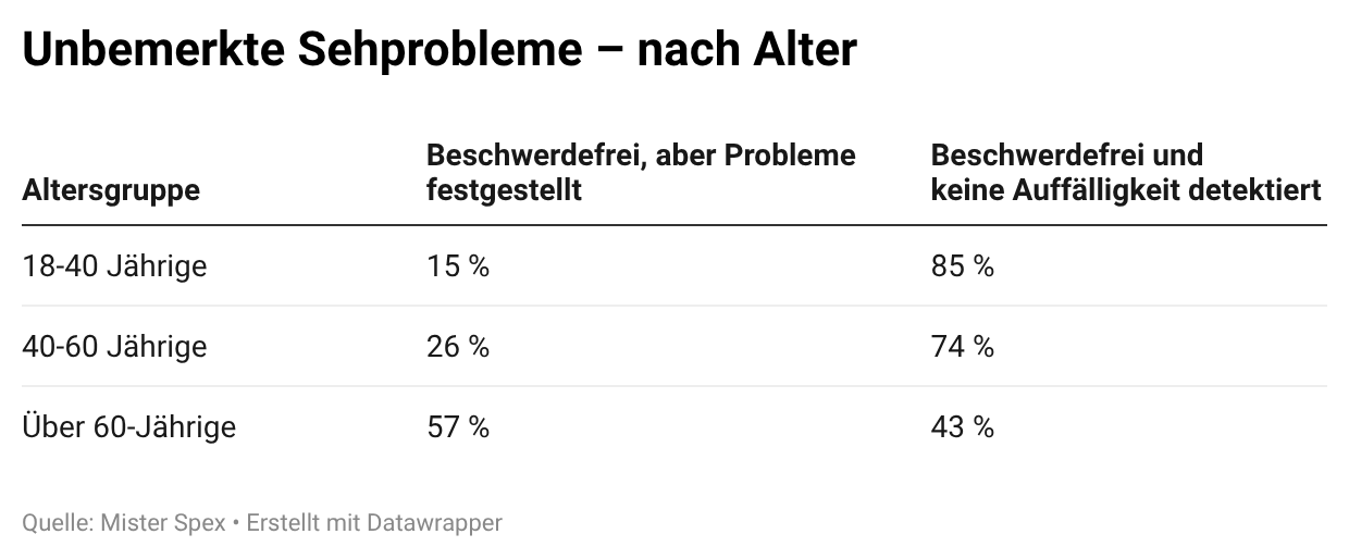 Kreisdiagramme zu unbemerkten Sehproblemen nach Alter (18–40, 40–60, über 60 Jahre) mit jeweiligen Prozentanteilen.