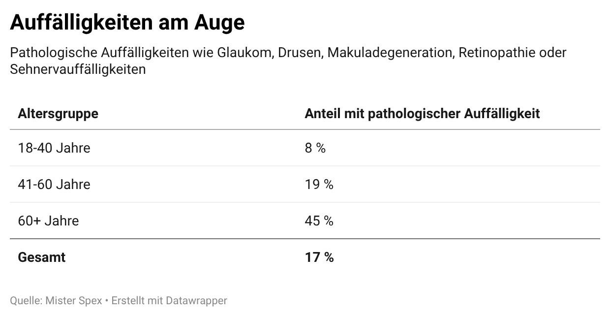 Grafik zu Auffälligkeiten am Auge nach Alter: 18–40 Jahre 8% mit pathologischer Auffälligkeit, 41–60 Jahre 19%, über 60 Jahre 45%.