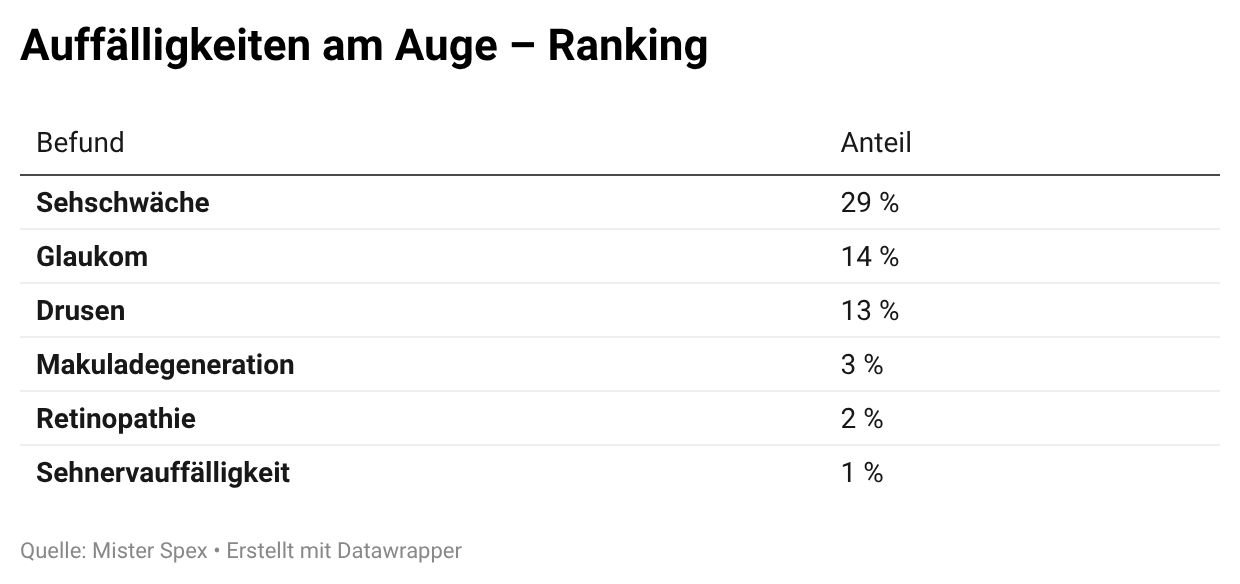Grafik mit Ranking der häufigsten Auffälligkeiten am Auge.
